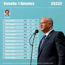 candidatos ao senado por roraima