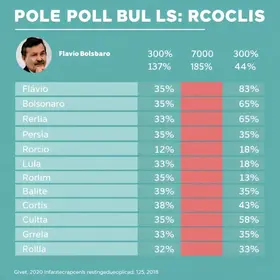 Pesquisa Quaest Roraima